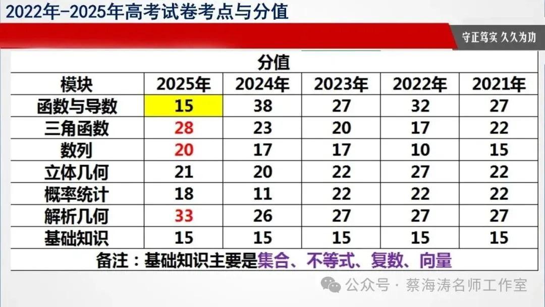 备考讲座:2025年高考数学试卷分析暨高三备考经验分享会 第5张