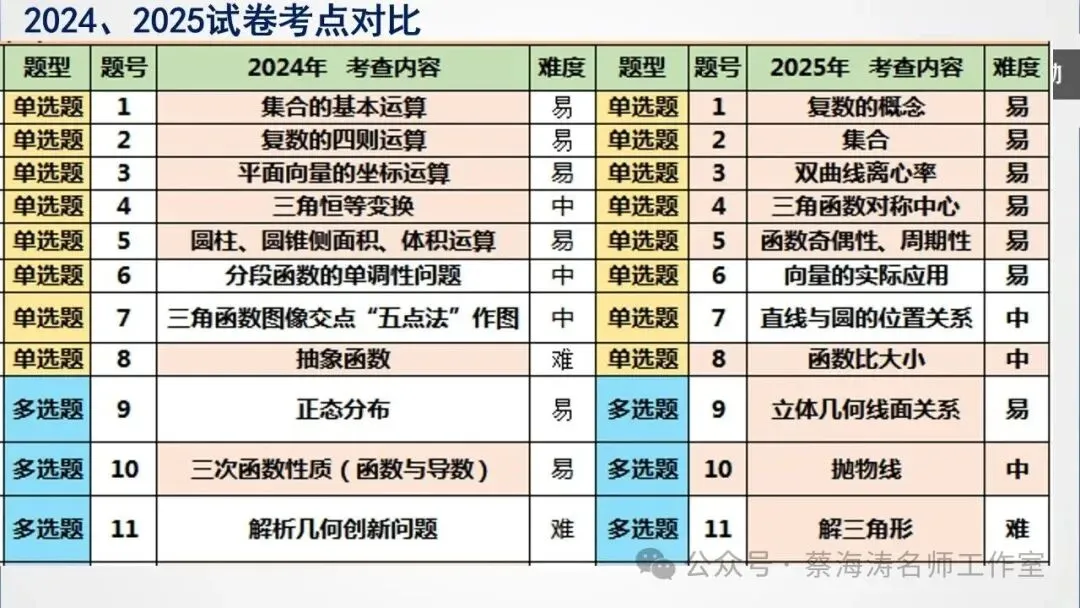 备考讲座:2025年高考数学试卷分析暨高三备考经验分享会 第6张
