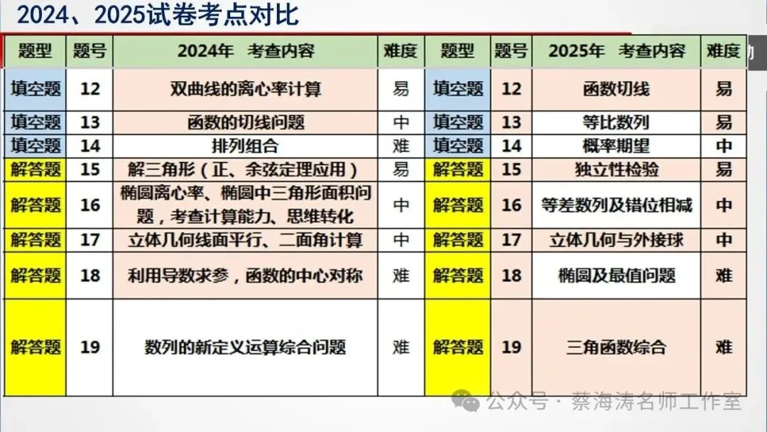备考讲座:2025年高考数学试卷分析暨高三备考经验分享会 第7张