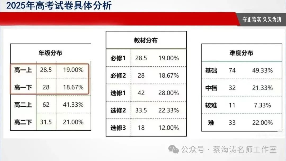 备考讲座:2025年高考数学试卷分析暨高三备考经验分享会 第8张