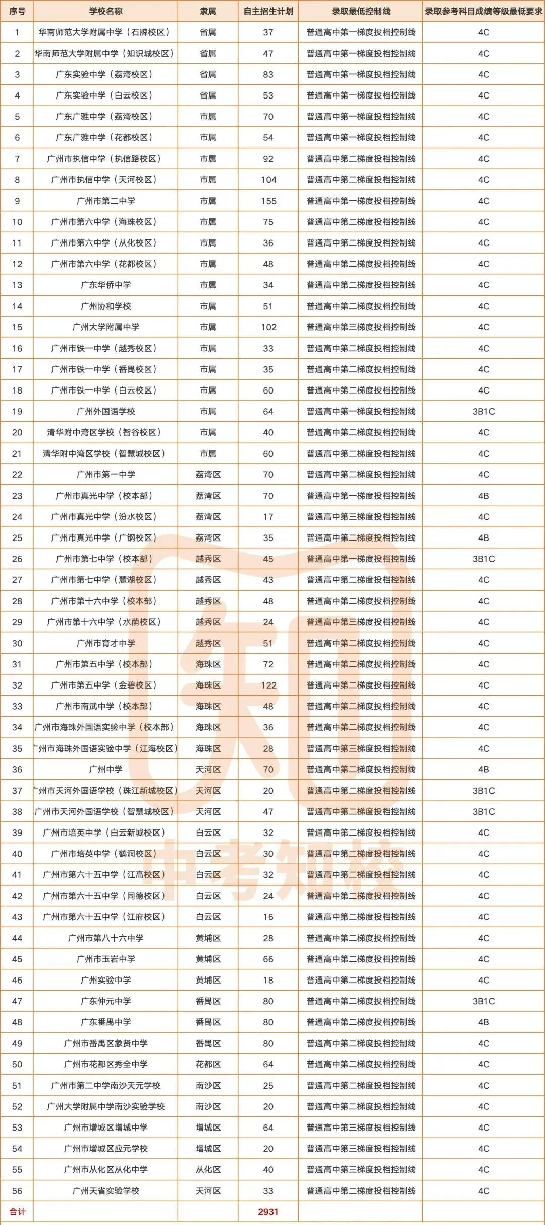 中考自主招生,今天报名!这7个事项一定要注意! 第2张 中考自主招生,今天报名!这7个事项一定要注意! 第2张