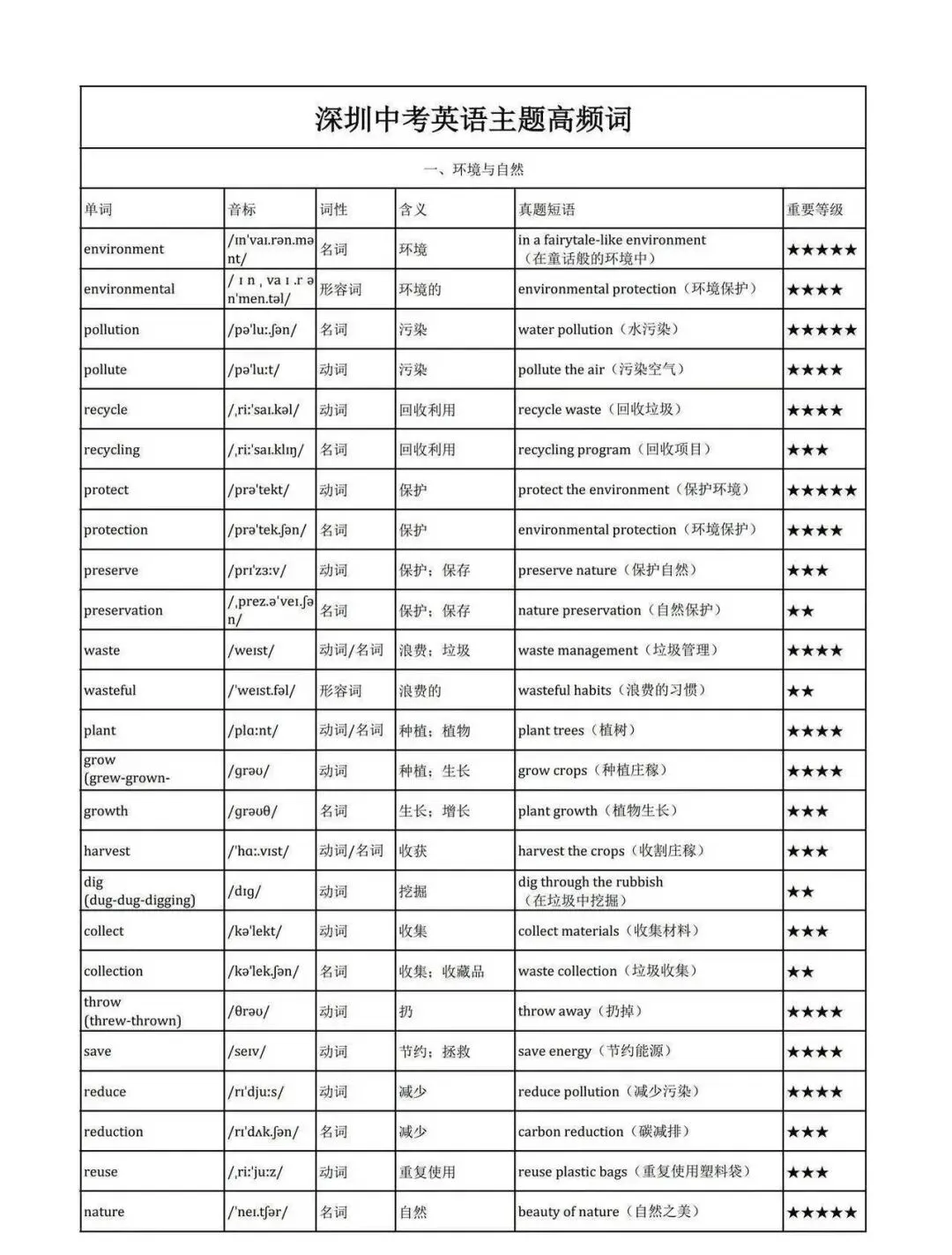 2026深圳中考英语主题高频词 第1张
