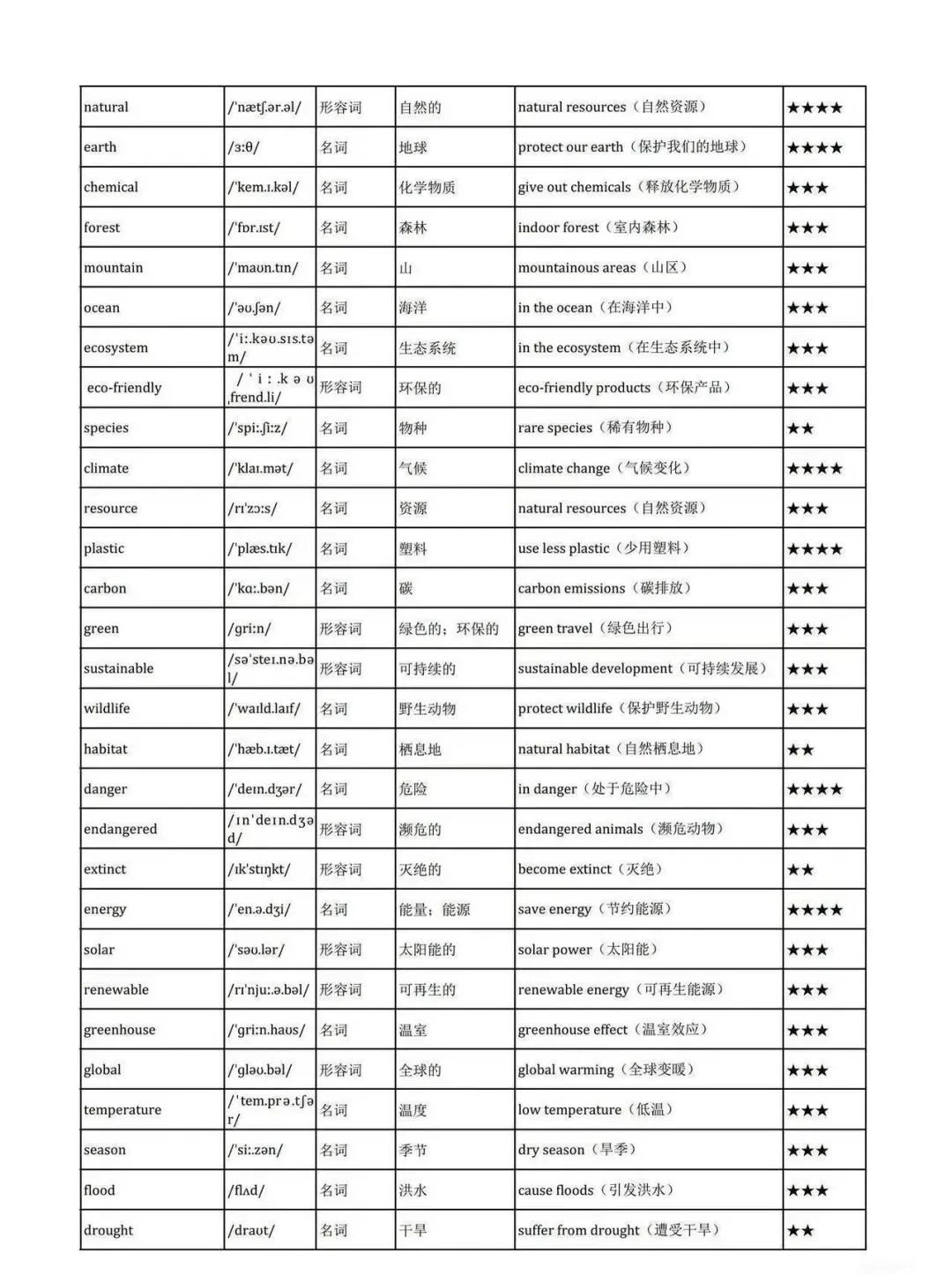 2026深圳中考英语主题高频词 第2张
