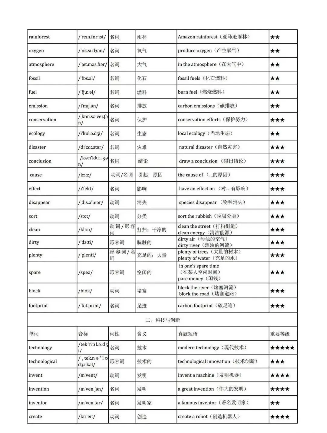 2026深圳中考英语主题高频词 第3张