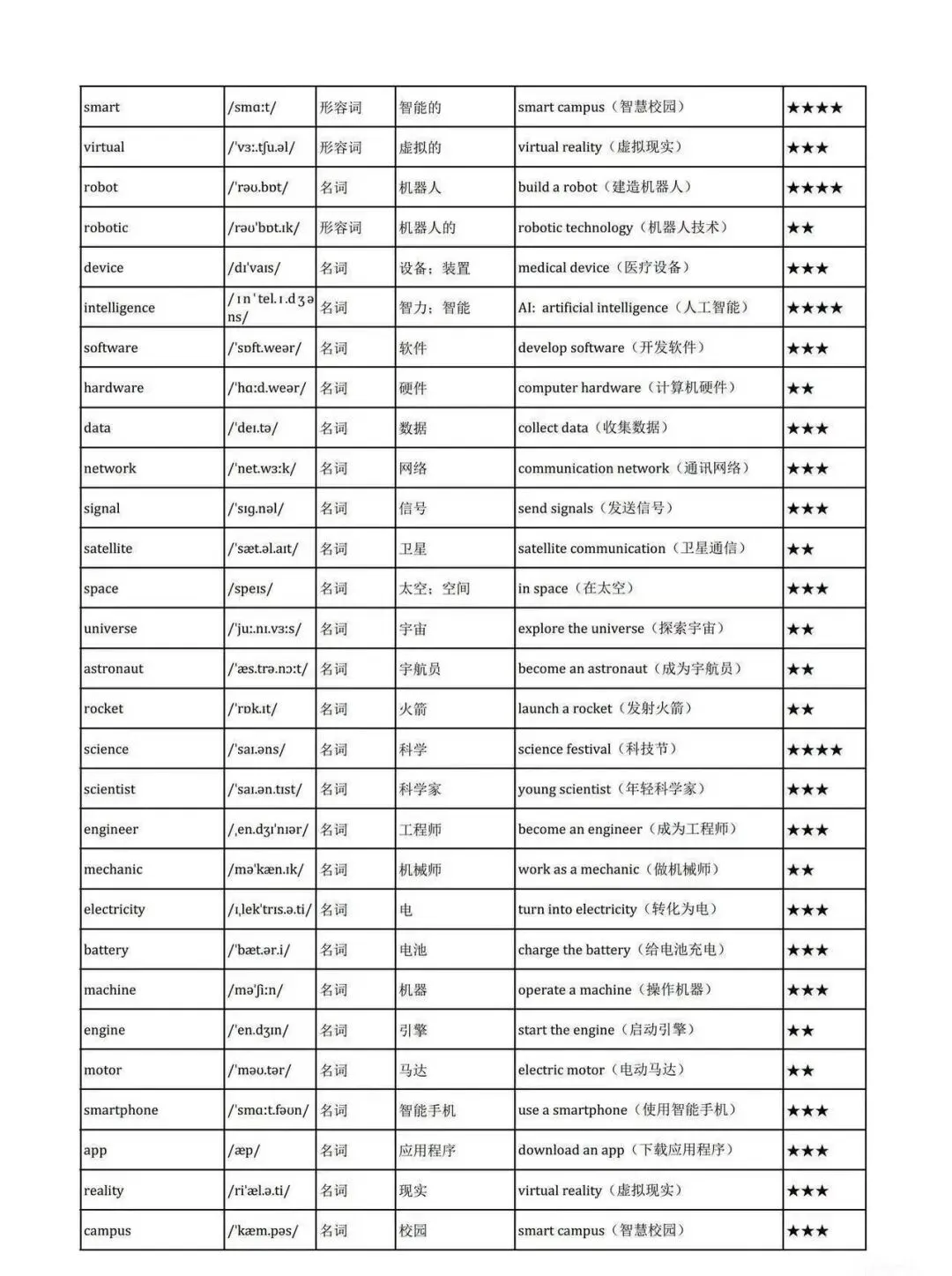 2026深圳中考英语主题高频词 第5张