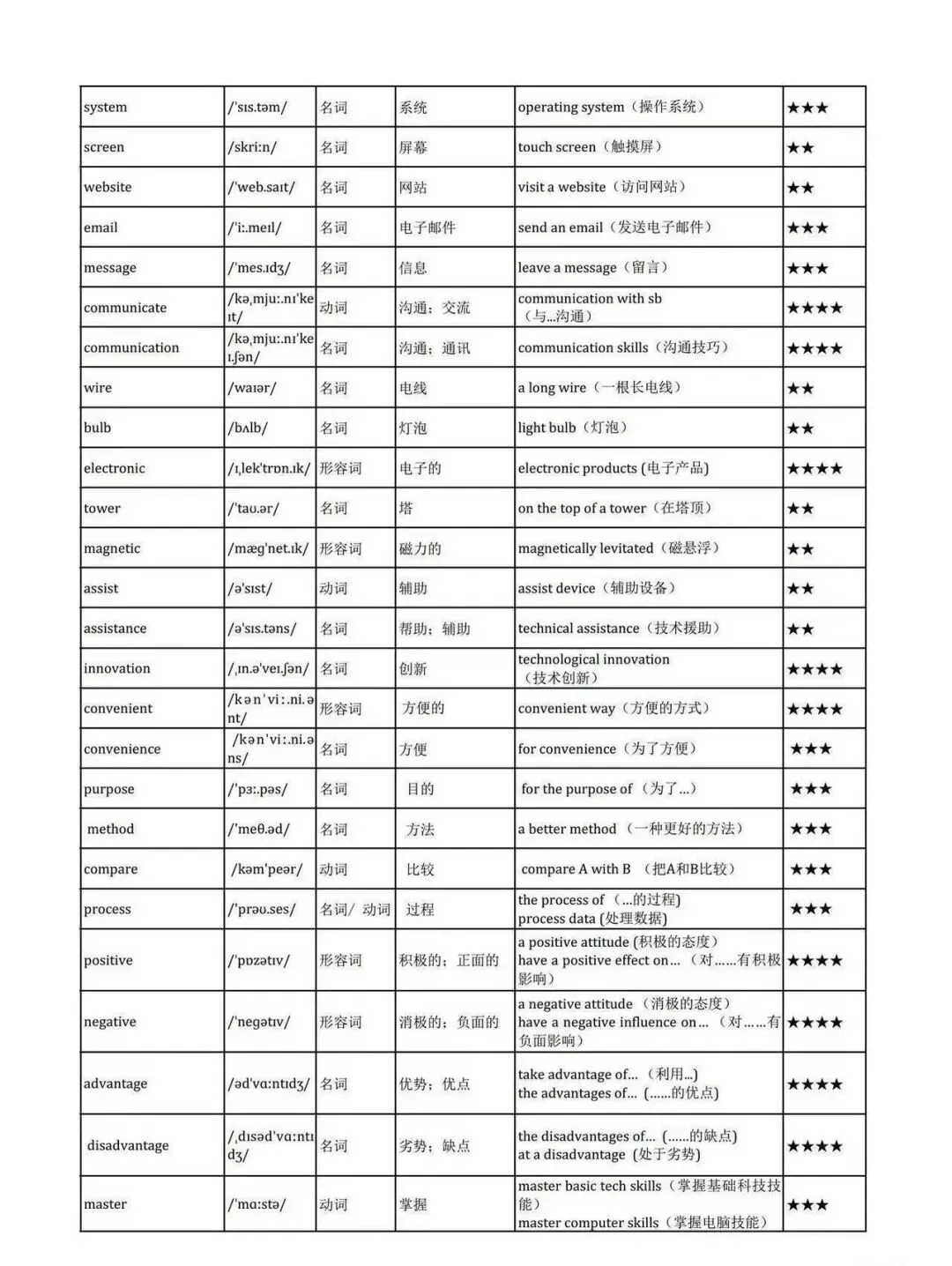 2026深圳中考英语主题高频词 第6张