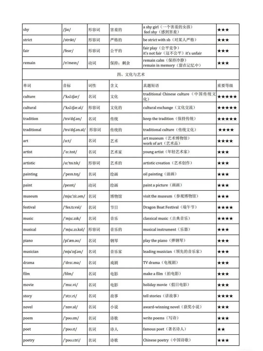 2026深圳中考英语主题高频词 第12张