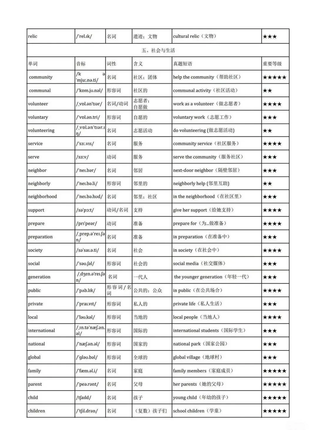 2026深圳中考英语主题高频词 第14张