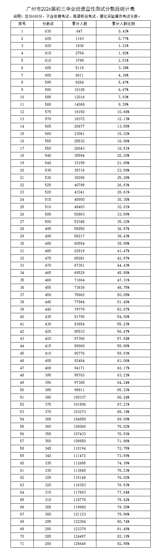 重磅!2026广州中考一模成绩12点查询!5分段人数数据出炉!看看你在全市的排名 第1张