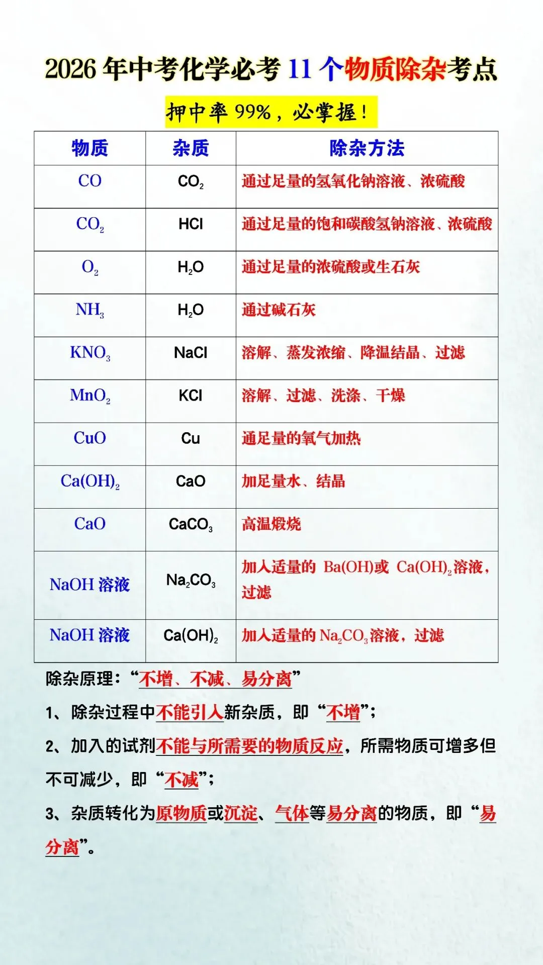 2026年中考化学必考11个物质除杂考点(可打印),押中率99%,必掌握! 第4张