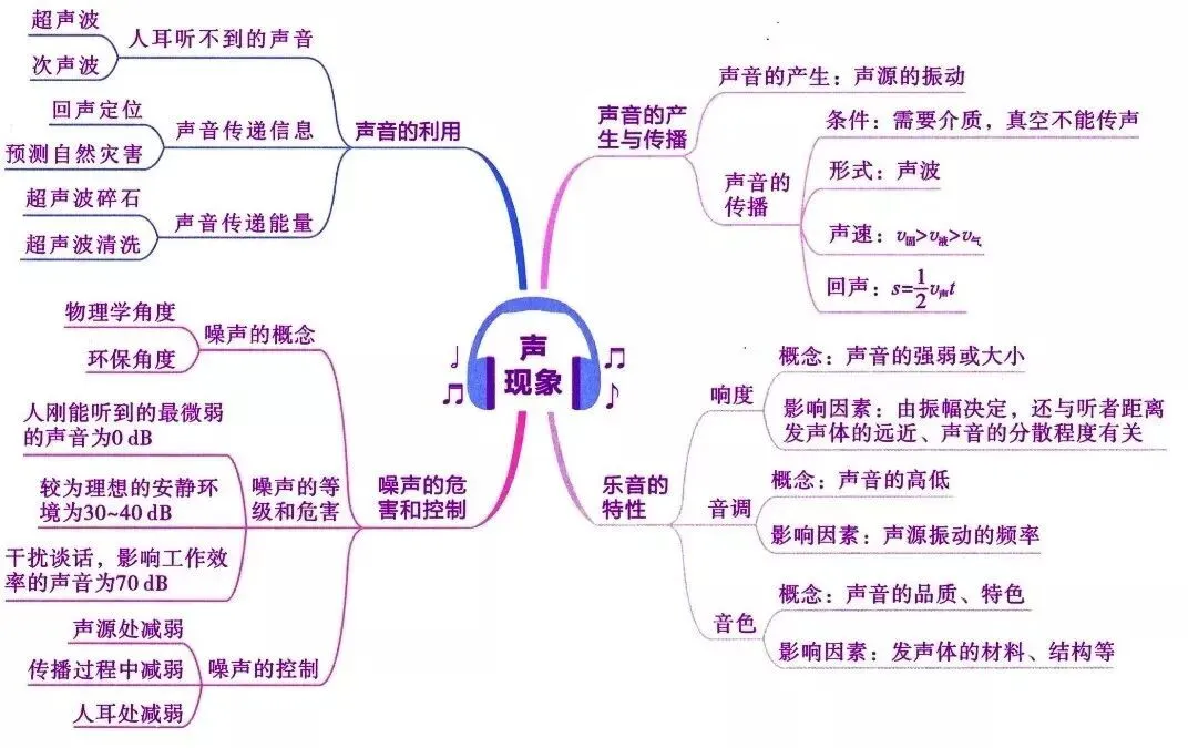 2026中考物理知识思维导图 第3张