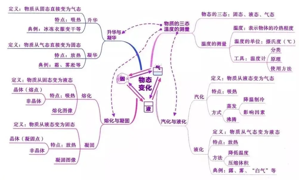 2026中考物理知识思维导图 第4张