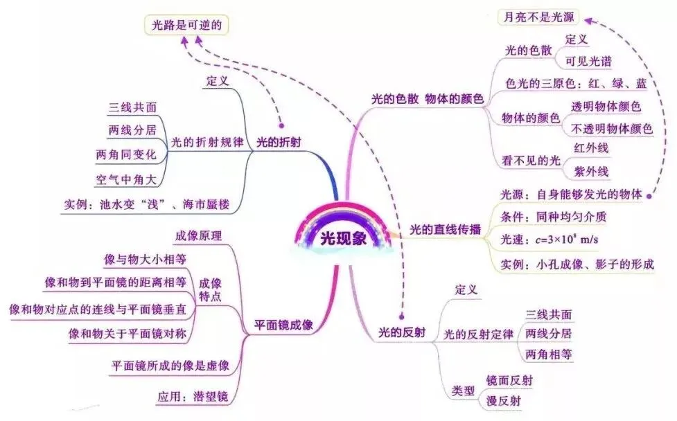 2026中考物理知识思维导图 第5张