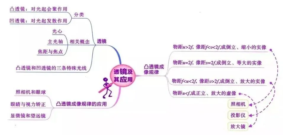 2026中考物理知识思维导图 第6张