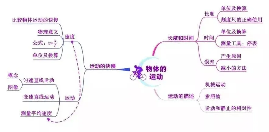 2026中考物理知识思维导图 第7张