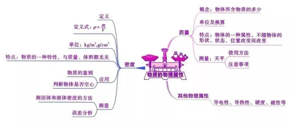 2026中考物理知识思维导图 第8张