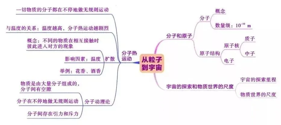 2026中考物理知识思维导图 第9张