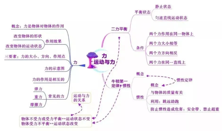 2026中考物理知识思维导图 第10张