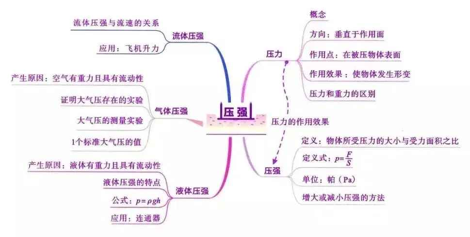 2026中考物理知识思维导图 第11张