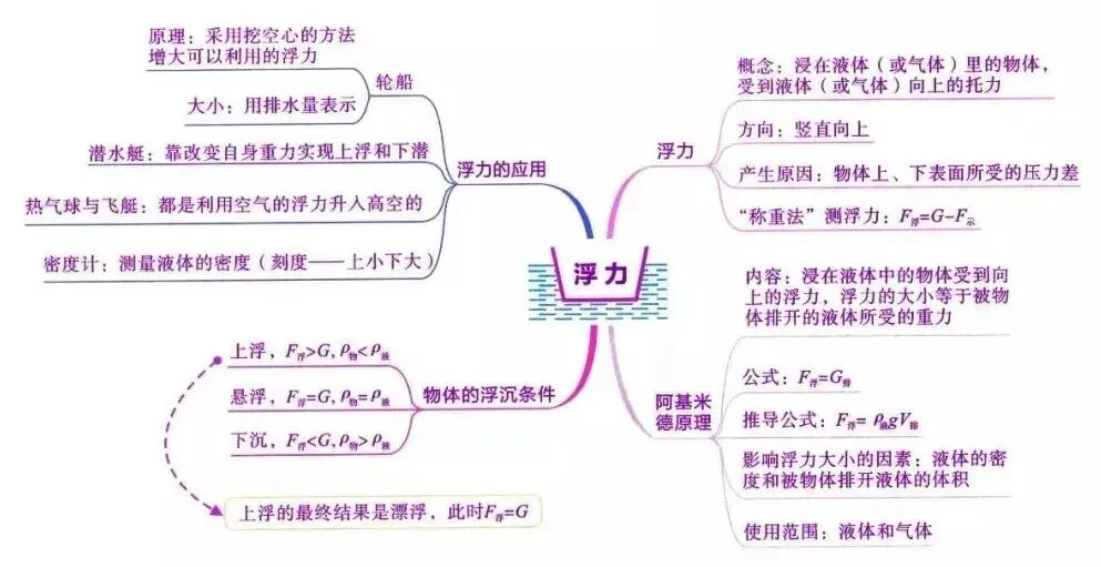 2026中考物理知识思维导图 第12张