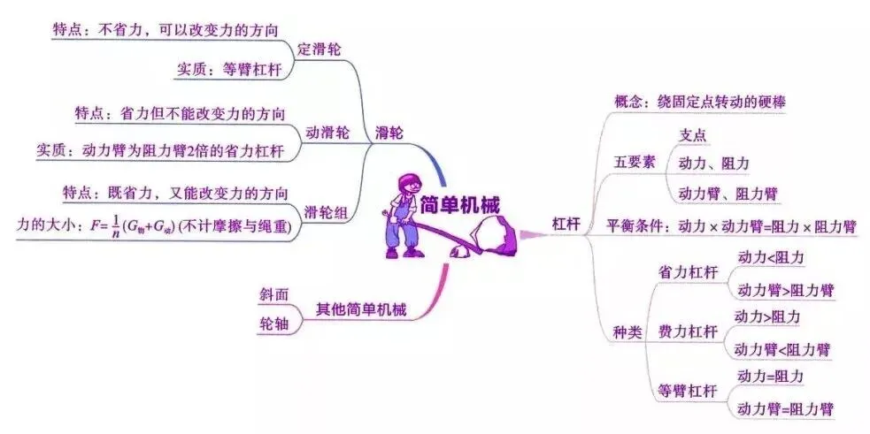 2026中考物理知识思维导图 第13张