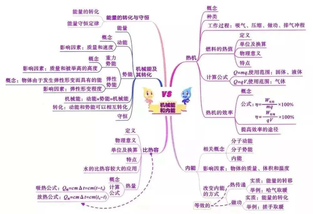 2026中考物理知识思维导图 第15张