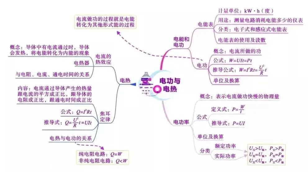 2026中考物理知识思维导图 第18张