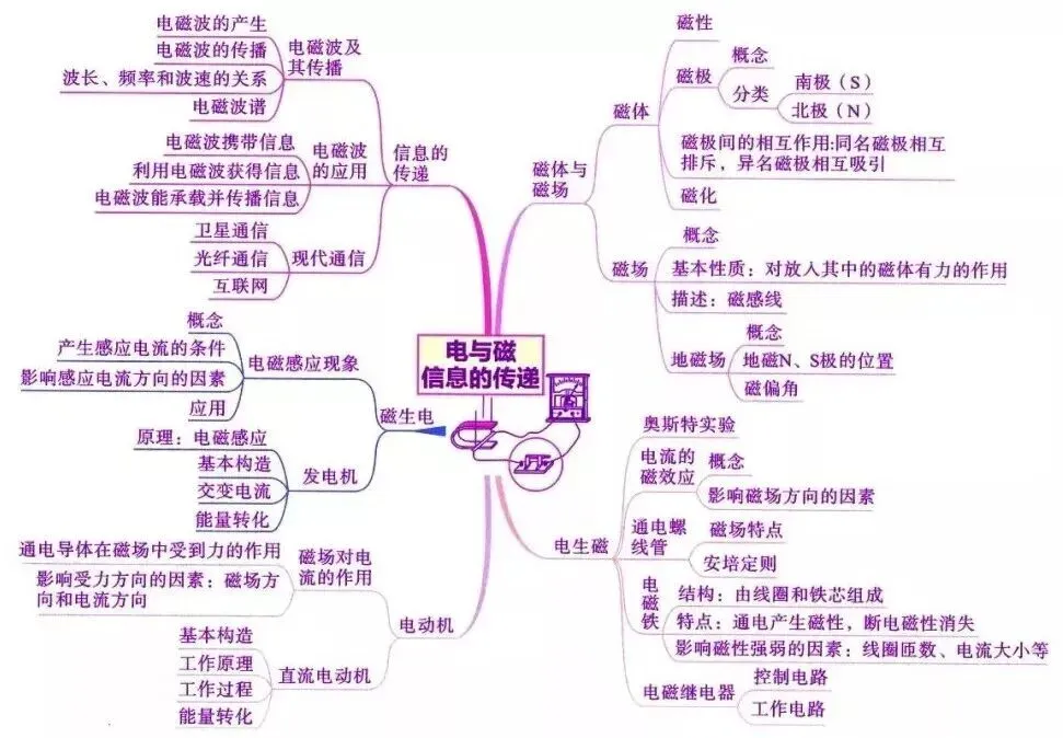 2026中考物理知识思维导图 第20张