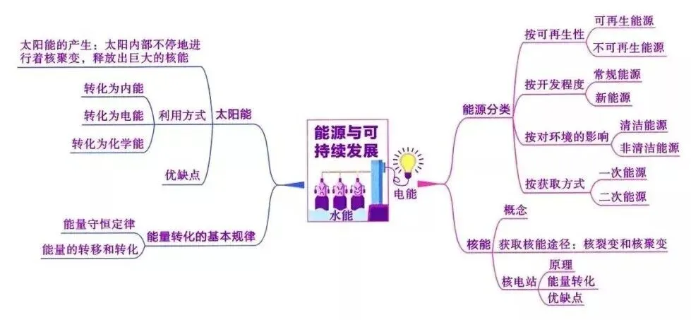 2026中考物理知识思维导图 第21张
