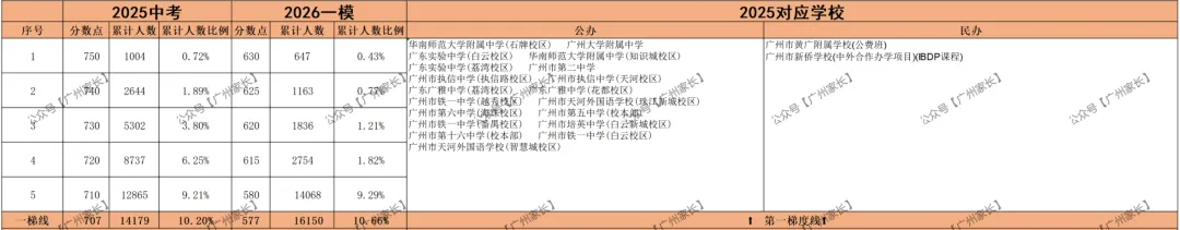 360分读高中!广州中考一模【对比】2025广州中考录取排位【参考】可报学校对照表 第1张
