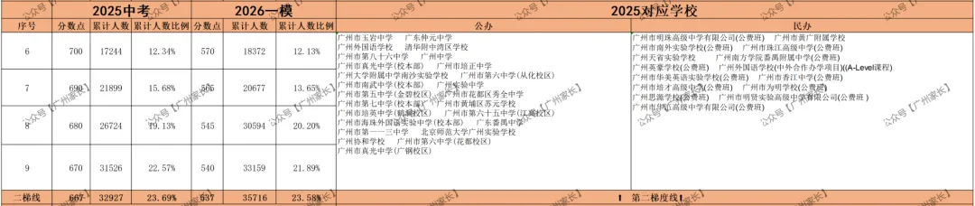 360分读高中!广州中考一模【对比】2025广州中考录取排位【参考】可报学校对照表 第2张