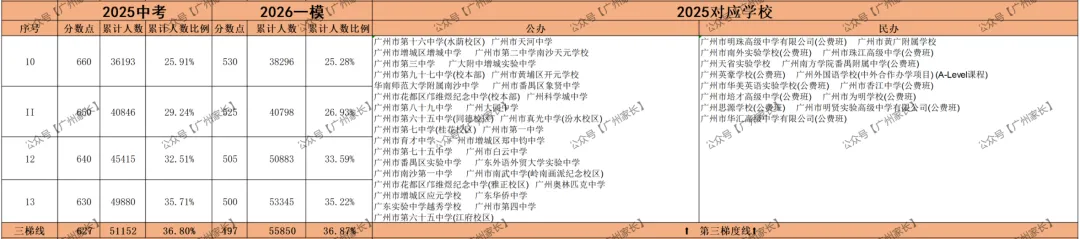 360分读高中!广州中考一模【对比】2025广州中考录取排位【参考】可报学校对照表 第3张