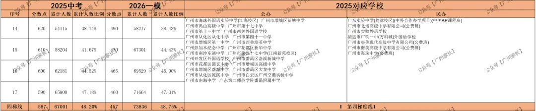 360分读高中!广州中考一模【对比】2025广州中考录取排位【参考】可报学校对照表 第4张