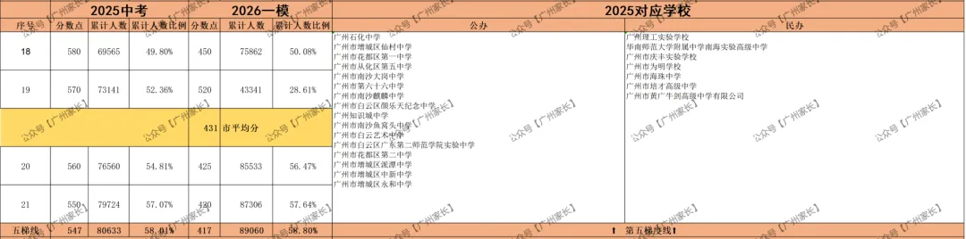 360分读高中!广州中考一模【对比】2025广州中考录取排位【参考】可报学校对照表 第5张