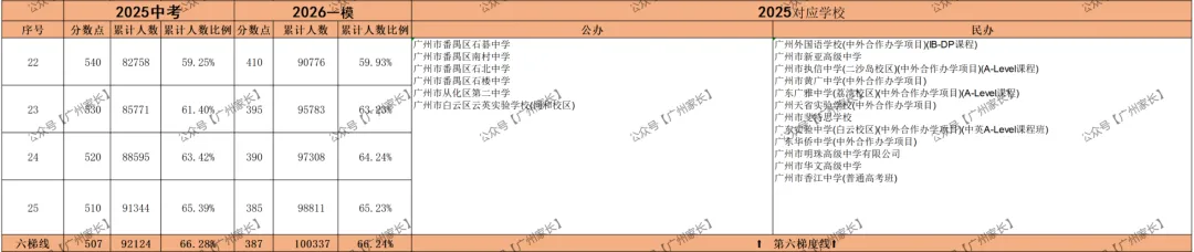 360分读高中!广州中考一模【对比】2025广州中考录取排位【参考】可报学校对照表 第6张