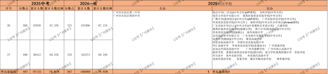 360分读高中!广州中考一模【对比】2025广州中考录取排位【参考】可报学校对照表 第7张