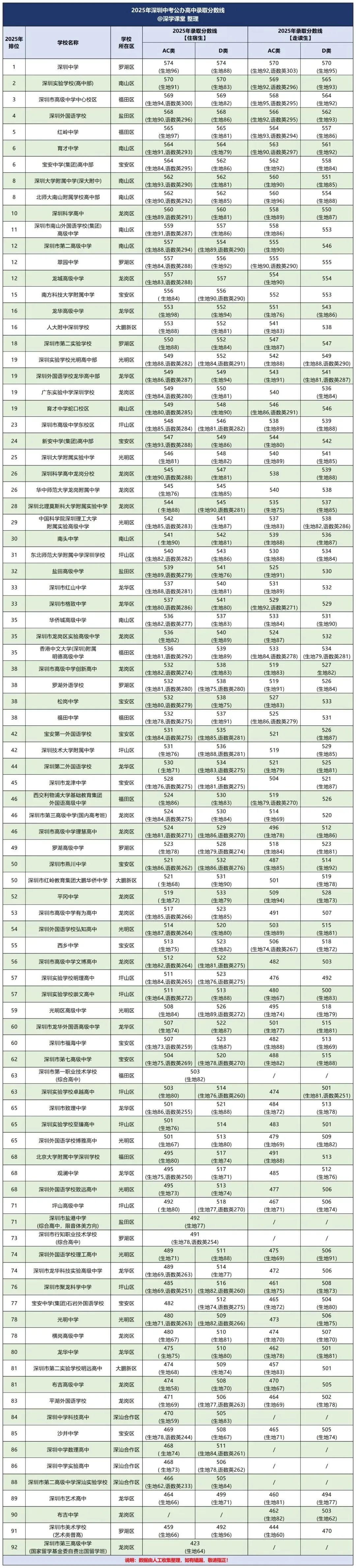 2026 深圳中考志愿填报全攻略!填报时间+录取规则+志愿技巧+避坑误区 第5张
