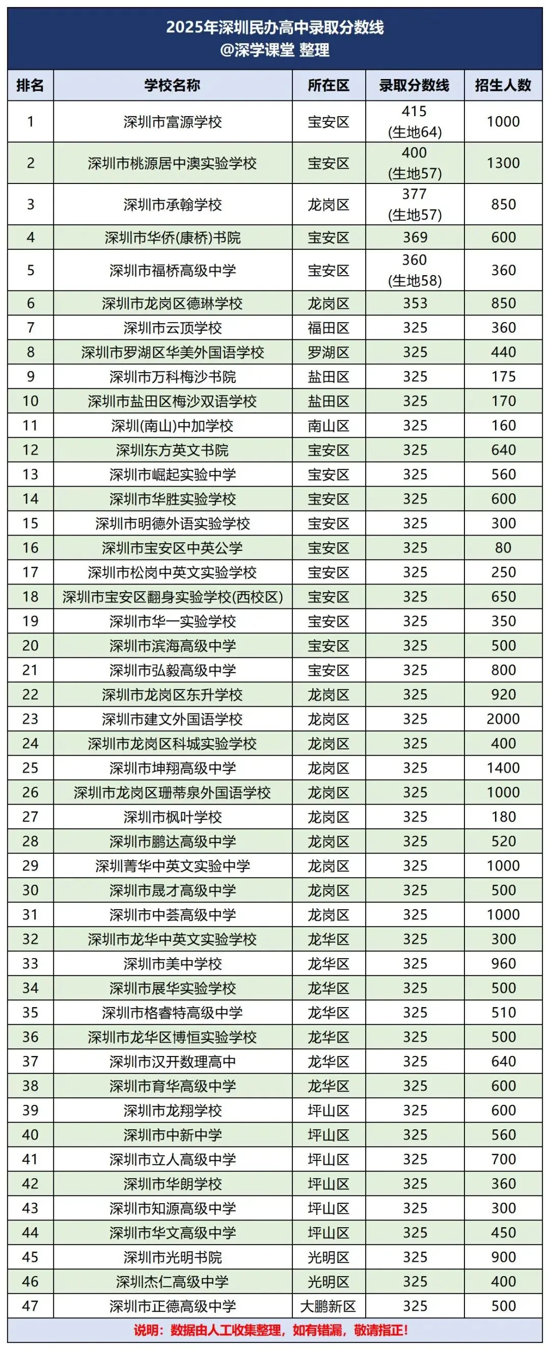 2026 深圳中考志愿填报全攻略!填报时间+录取规则+志愿技巧+避坑误区 第6张