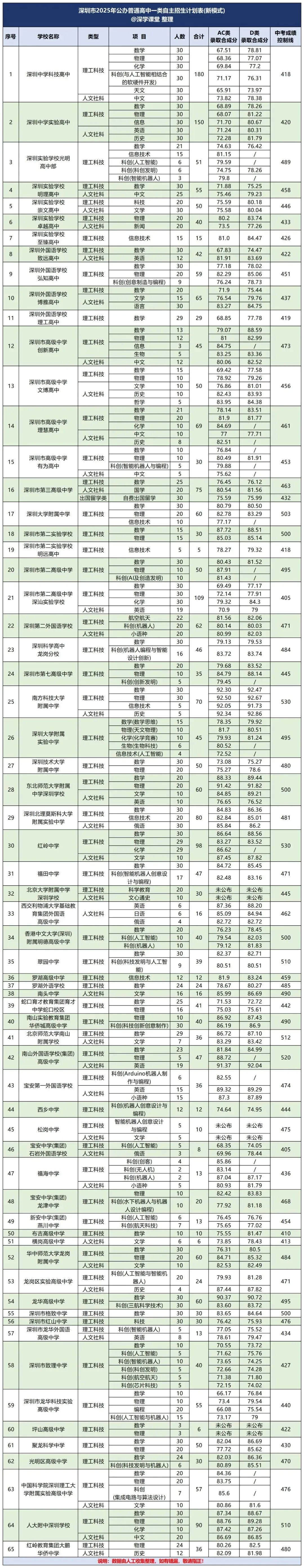 2026 深圳中考志愿填报全攻略!填报时间+录取规则+志愿技巧+避坑误区 第9张