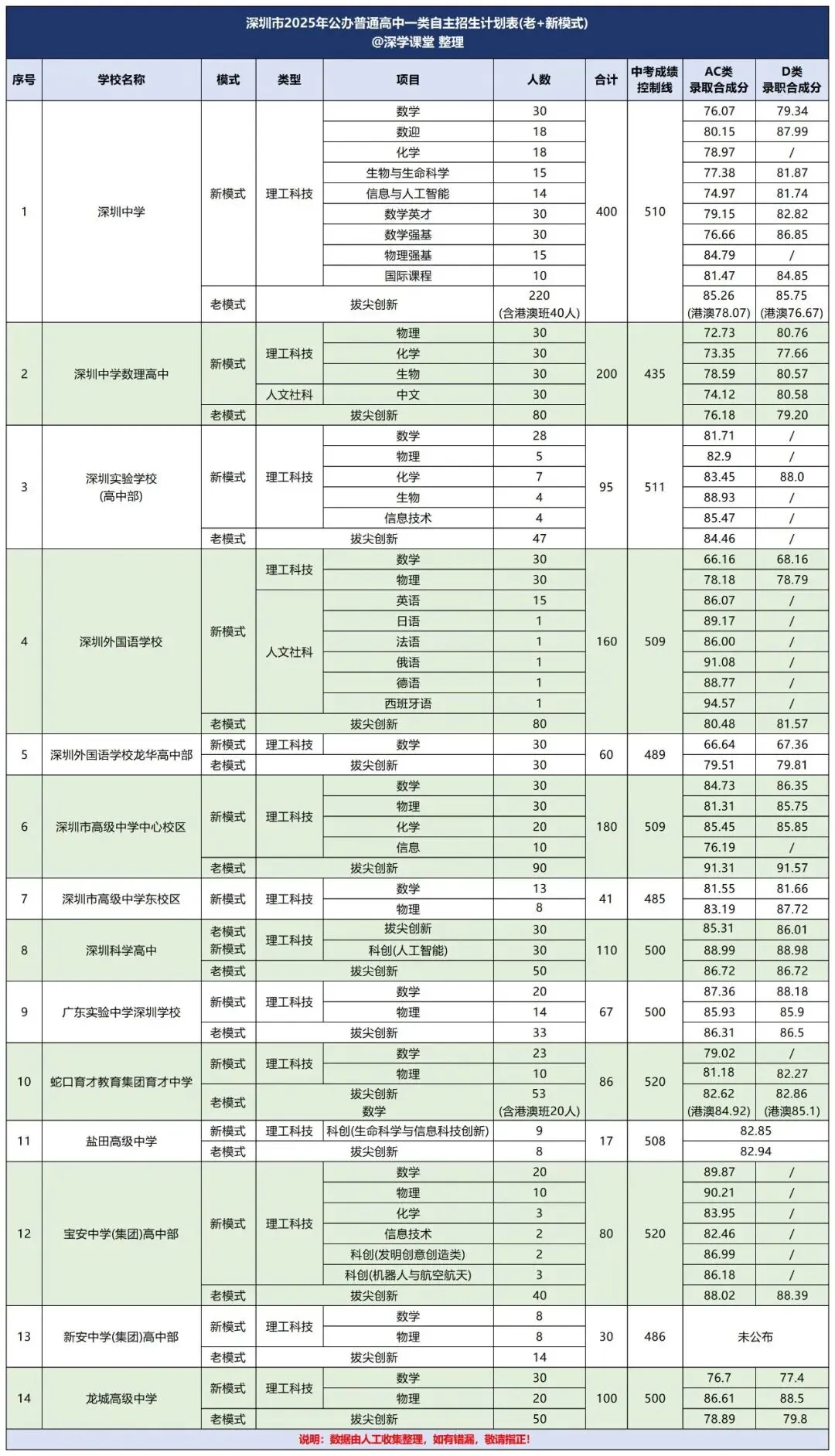 2026 深圳中考志愿填报全攻略!填报时间+录取规则+志愿技巧+避坑误区 第10张