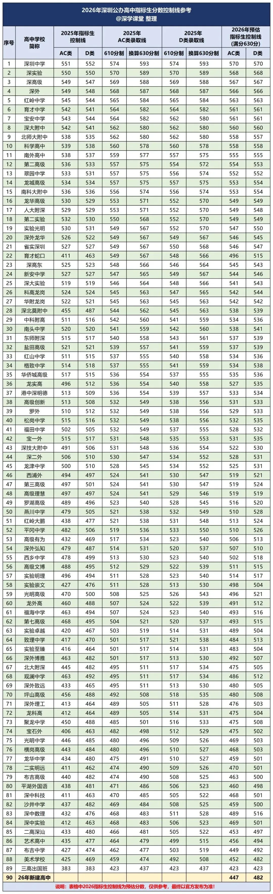 2026 深圳中考志愿填报全攻略!填报时间+录取规则+志愿技巧+避坑误区 第12张