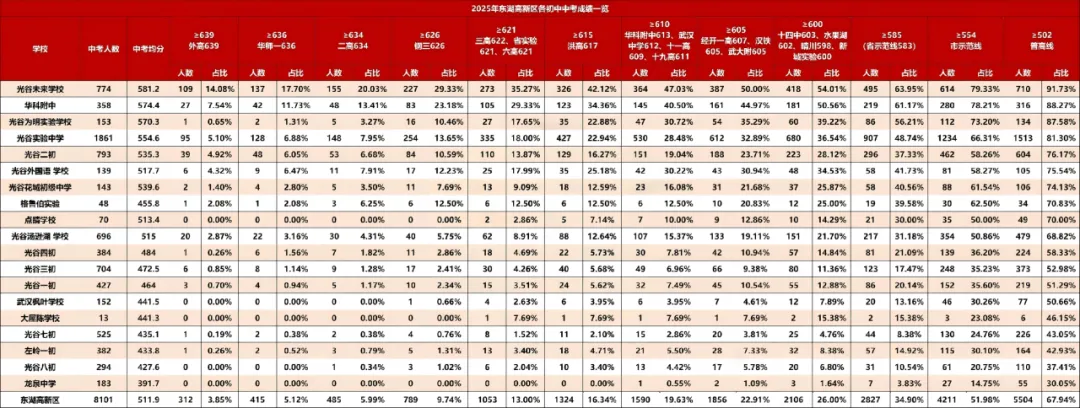 小升初择校还是对口?用中考成绩说话!武汉16区初中排名来了 第4张