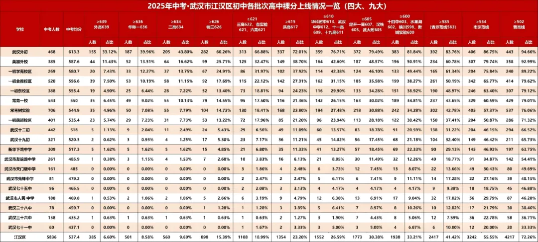 小升初择校还是对口?用中考成绩说话!武汉16区初中排名来了 第10张