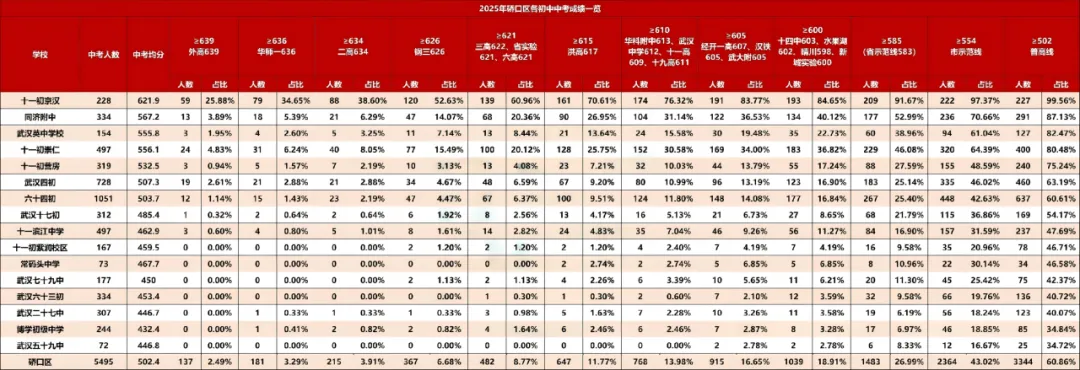 小升初择校还是对口?用中考成绩说话!武汉16区初中排名来了 第14张