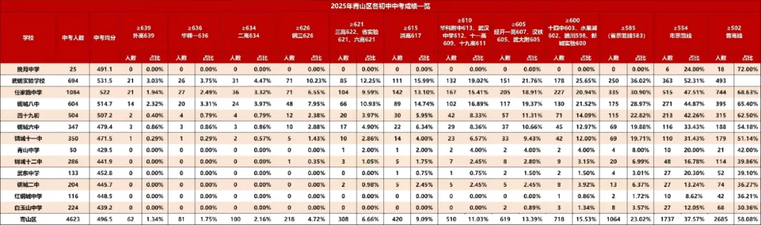 小升初择校还是对口?用中考成绩说话!武汉16区初中排名来了 第18张