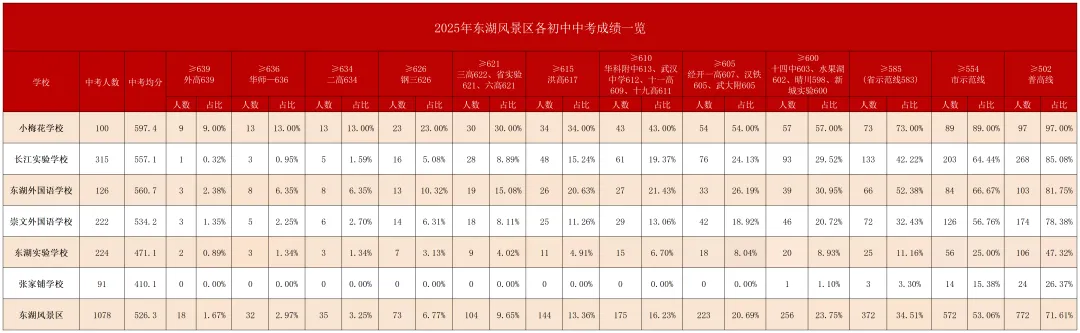 小升初择校还是对口?用中考成绩说话!武汉16区初中排名来了 第22张