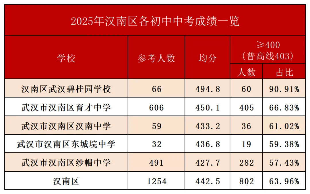 小升初择校还是对口?用中考成绩说话!武汉16区初中排名来了 第24张