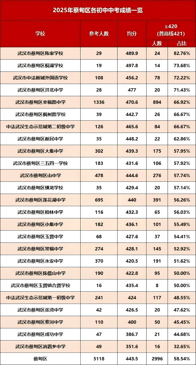 小升初择校还是对口?用中考成绩说话!武汉16区初中排名来了 第28张