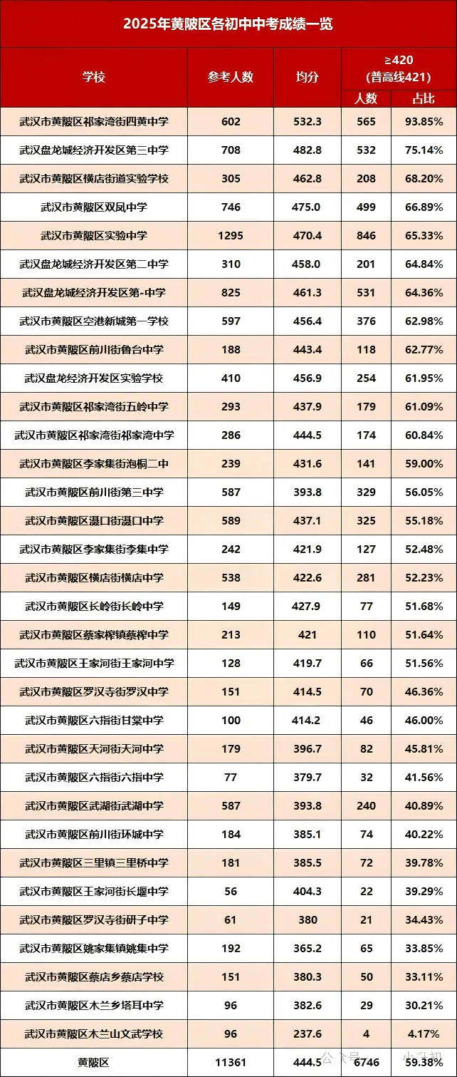 小升初择校还是对口?用中考成绩说话!武汉16区初中排名来了 第30张