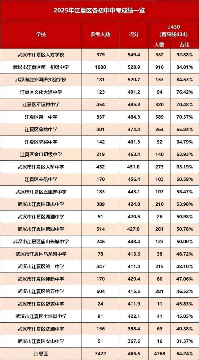 小升初择校还是对口?用中考成绩说话!武汉16区初中排名来了 第32张